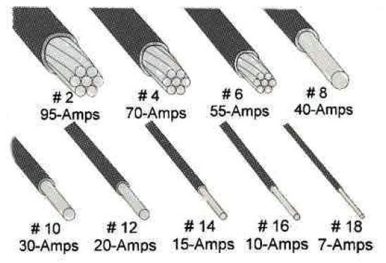 Copper Wire Sizing Chart for Strainded Wire